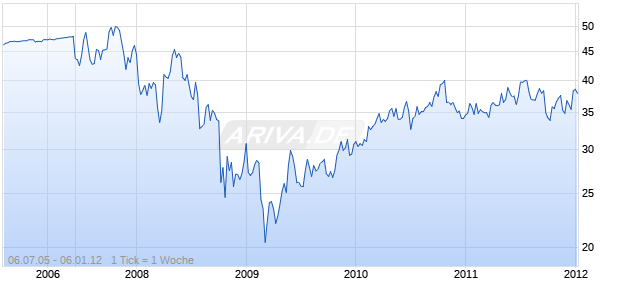 ROGERS COMMUNICATIONS INC Chart