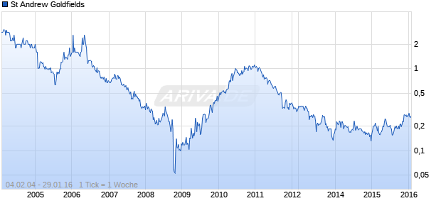 St Andrew Goldfields Chart