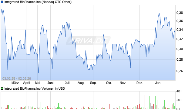 Integrated BioPharma Aktie Chart