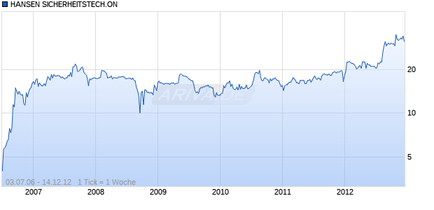 HANSEN SICHERHEITSTECH.ON Chart