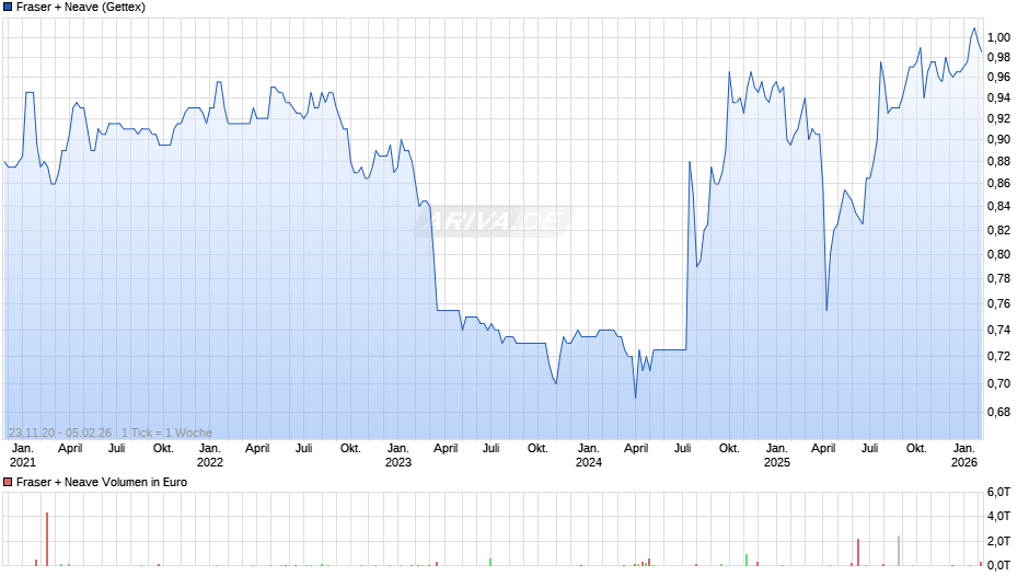 Fraser + Neave Chart