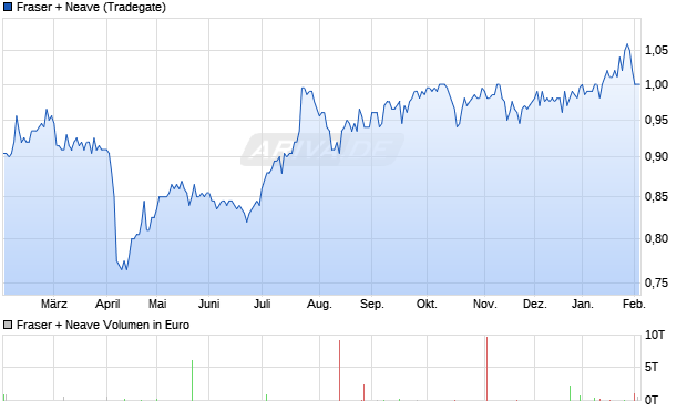 Fraser + Neave Aktie Chart