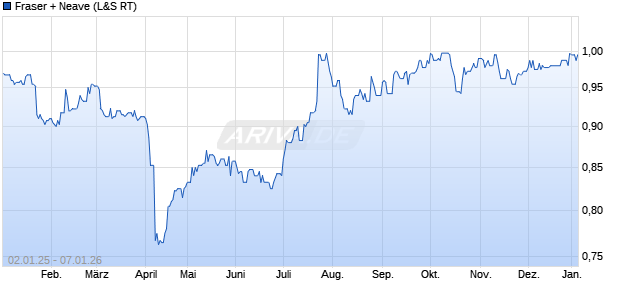 Fraser + Neave Aktie Chart