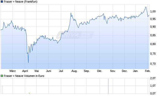 Fraser + Neave Aktie Chart