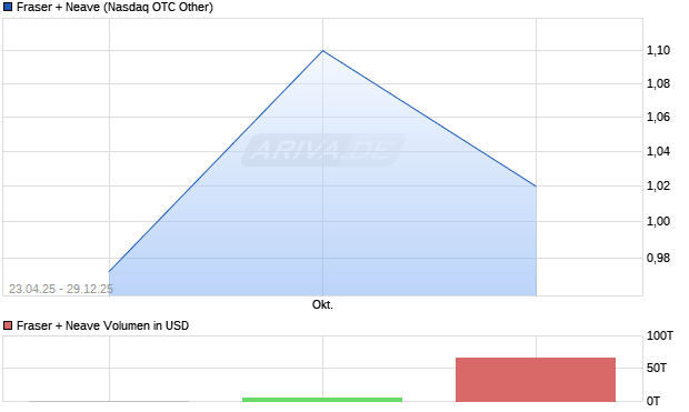 Fraser + Neave Aktie Chart