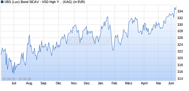 Performance des UBS (Lux) Bond SICAV - USD High Yield (USD) P-acc (WKN 986503, ISIN LU0070848972)
