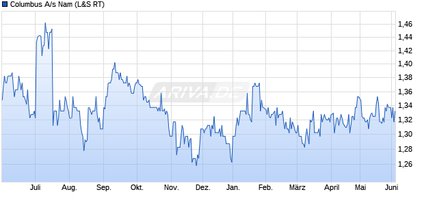 Columbus A/s Nam Aktie Chart