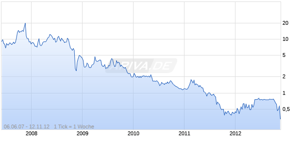 BIDZ.com Inc Chart