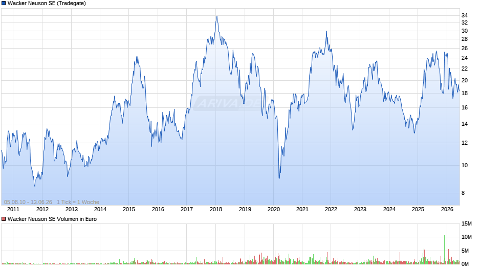 Wacker Neuson Chart