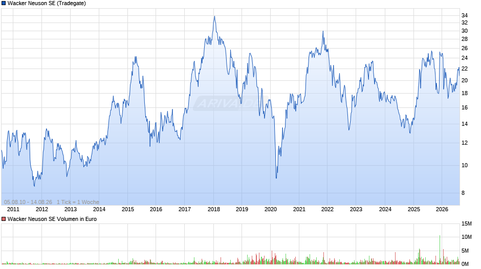 Wacker Neuson Chart