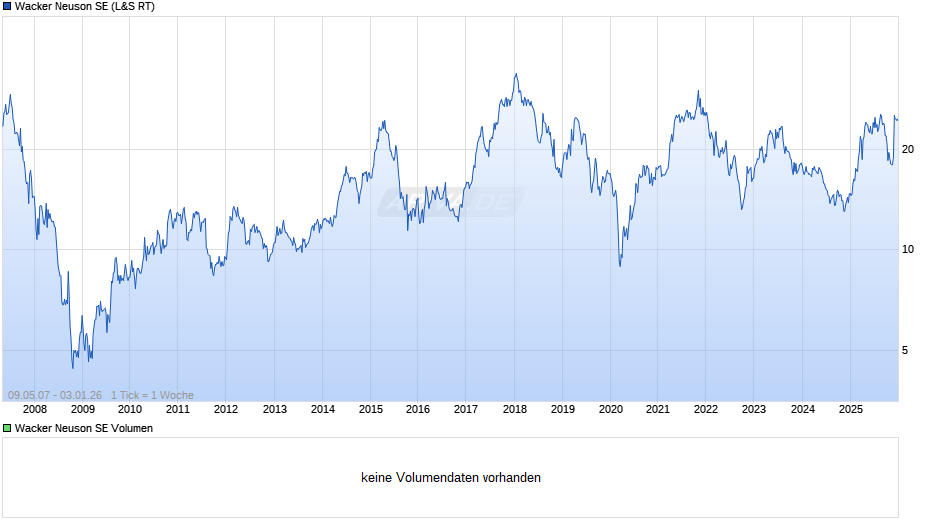 Wacker Neuson Chart