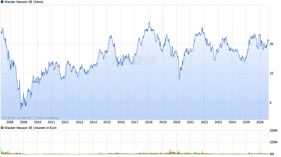 Wacker Neuson Chart