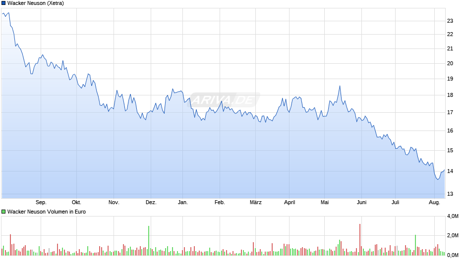 Wacker Neuson Chart