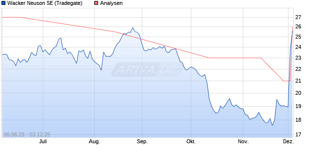 Wacker Neuson SE Aktie