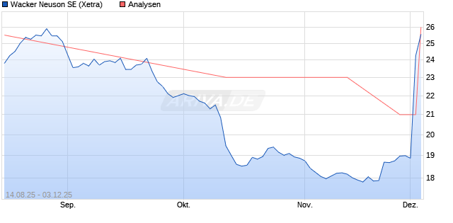 Wacker Neuson SE Aktie