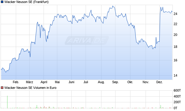 Wacker Neuson Aktie Chart