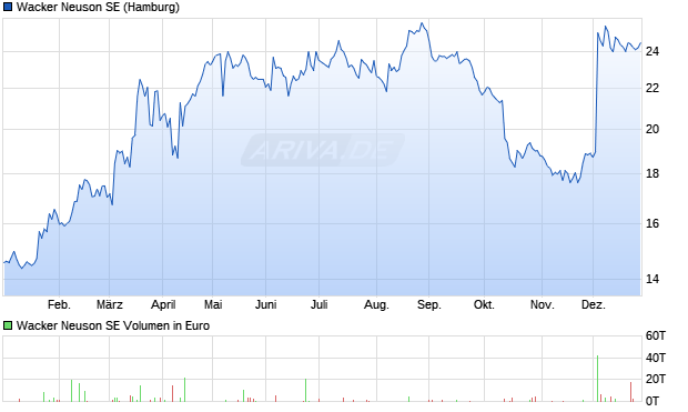 Wacker Neuson Aktie Chart