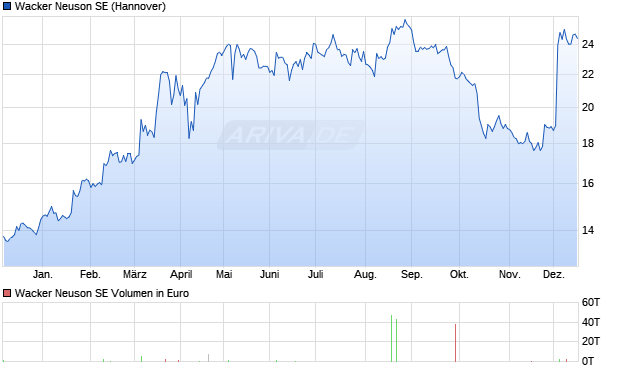 Wacker Neuson Aktie Chart