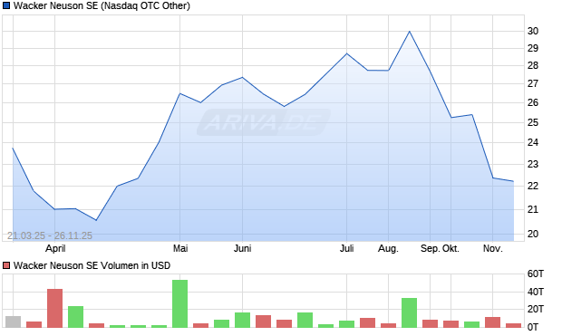 Wacker Neuson Aktie Chart