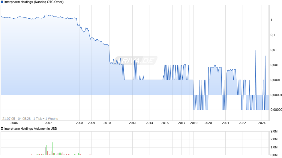 Interpharm Holdings Chart