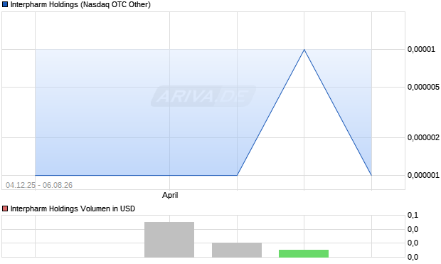 Interpharm Holdings Aktie Chart