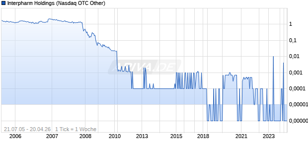 Interpharm Holdings Chart