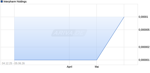 Interpharm Holdings Aktie Chart