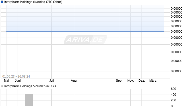 Interpharm Holdings Aktie Chart