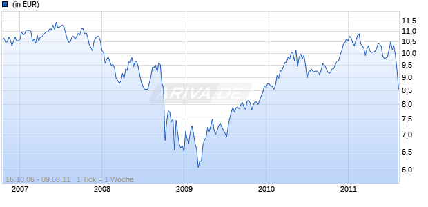 MFS Meridian Funds - US Research Fund Chart