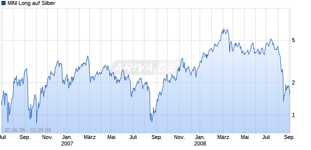 MINI Long auf Silber [ABN AMRO] Chart