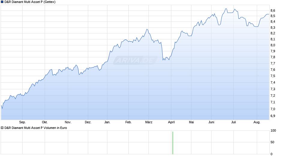 D&R Diamant Multi Asset P Chart