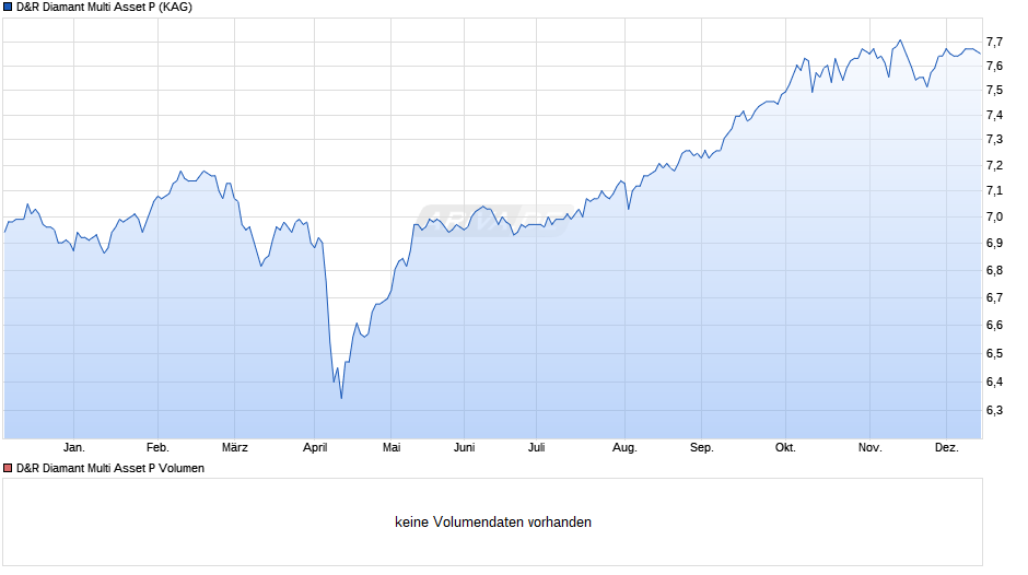 D&R Diamant Multi Asset P Chart