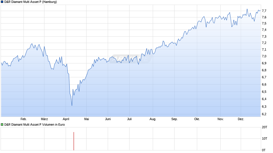 D&R Diamant Multi Asset P Chart