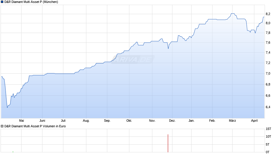 D&R Diamant Multi Asset P Chart