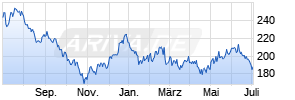 ERSTE WWF STOCK ENVIRONMENT EUR R01 (T) (EUR) Chart