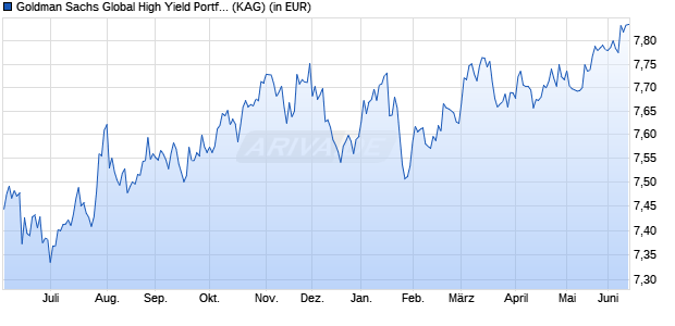 Performance des Goldman Sachs Global High Yield Portfolio Class I (WKN 694116, ISIN LU0129914957)