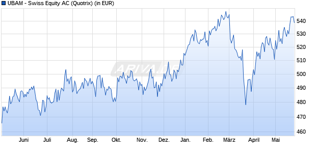 Performance des UBAM - Swiss Equity AC (WKN 926391, ISIN LU0073503921)