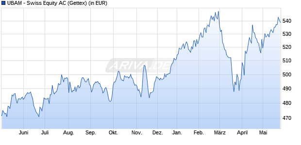 Performance des UBAM - Swiss Equity AC (WKN 926391, ISIN LU0073503921)