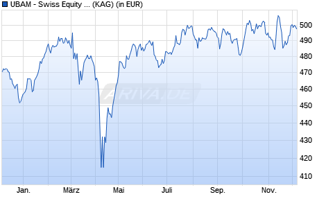 Performance des UBAM - Swiss Equity AC (WKN 926391, ISIN LU0073503921)