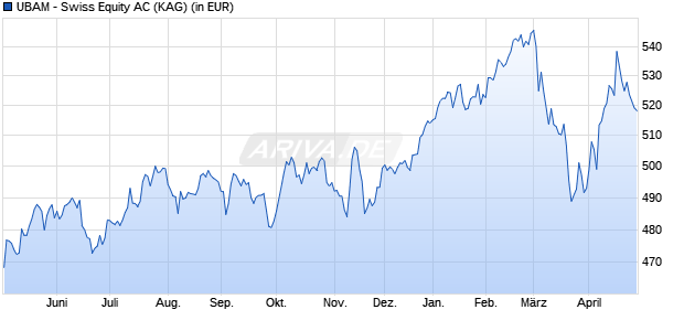 Performance des UBAM - Swiss Equity AC (WKN 926391, ISIN LU0073503921)