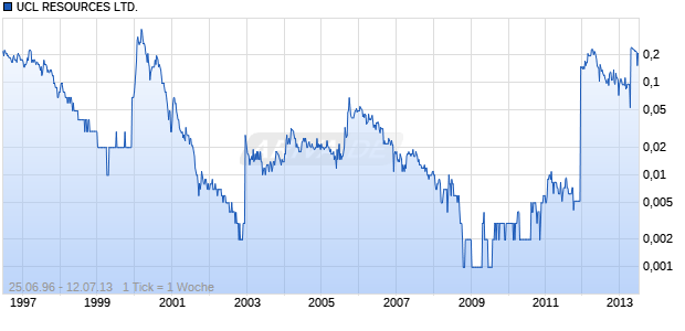 UCL RESOURCES LTD. Chart