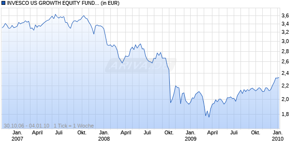 INVESCO US GROWTH EQUITY FUND A Chart