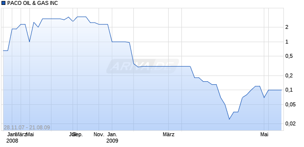 PACO OIL & GAS INC Chart