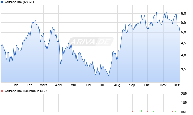 Citizens Aktie Chart