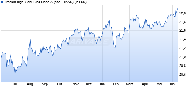 Performance des Franklin High Yield Fund Class A (acc) (WKN 694151, ISIN LU0131126228)