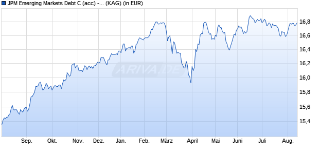 Performance des JPM Emerging Markets Debt C (acc) - EUR (hedged) (WKN A0J215, ISIN LU0217390060)