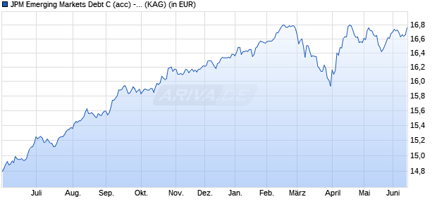 Performance des JPM Emerging Markets Debt C (acc) - EUR (hedged) (WKN A0J215, ISIN LU0217390060)