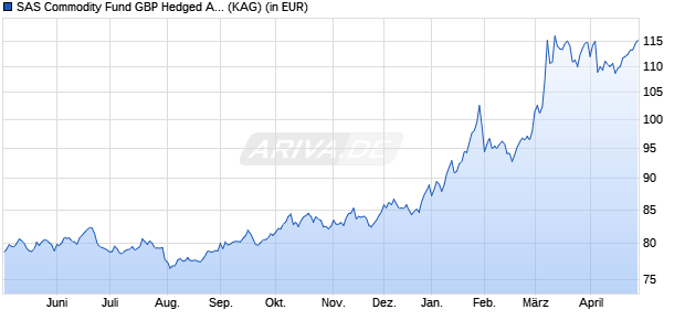 Performance des SAS Commodity Fund GBP Hedged A Acc (WKN A0J28G, ISIN LU0256322222)