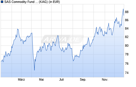 Performance des SAS Commodity Fund GBP Hedged A Acc (WKN A0J28G, ISIN LU0256322222)