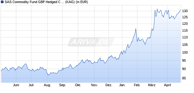 Performance des SAS Commodity Fund GBP Hedged C Acc (WKN A0J28H, ISIN LU0256323030)